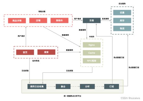 如何設計一個秒殺系統03 二八原則 有針對性地處理好系統的 熱點數據